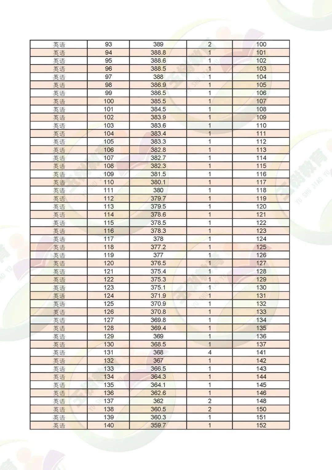 玉树藏族自治州21年中考一分段表 英语 考生