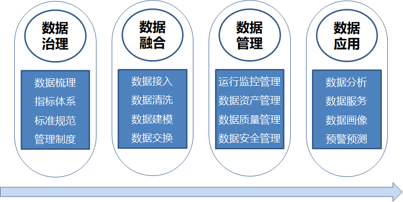 數據治理:藉助數據治理,摸清企業數據家底,理清各系統之間的數據關係