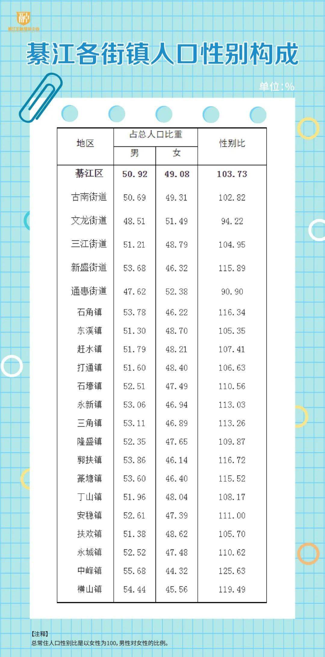 綦江人口_2017重庆人口大数据分析 常住人口增量不敌杭州长沙 出生人口减少