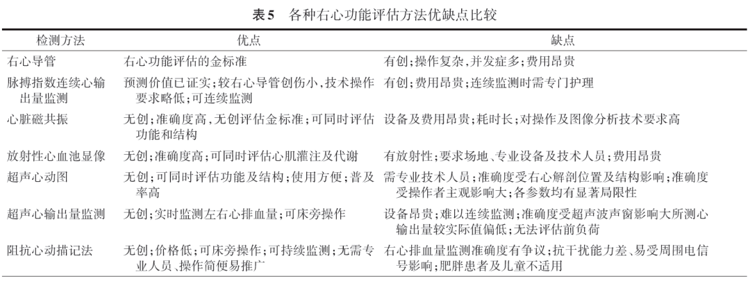 右心功能评估的金标准,但是各种无创检测方法均有其独特的应用价值和