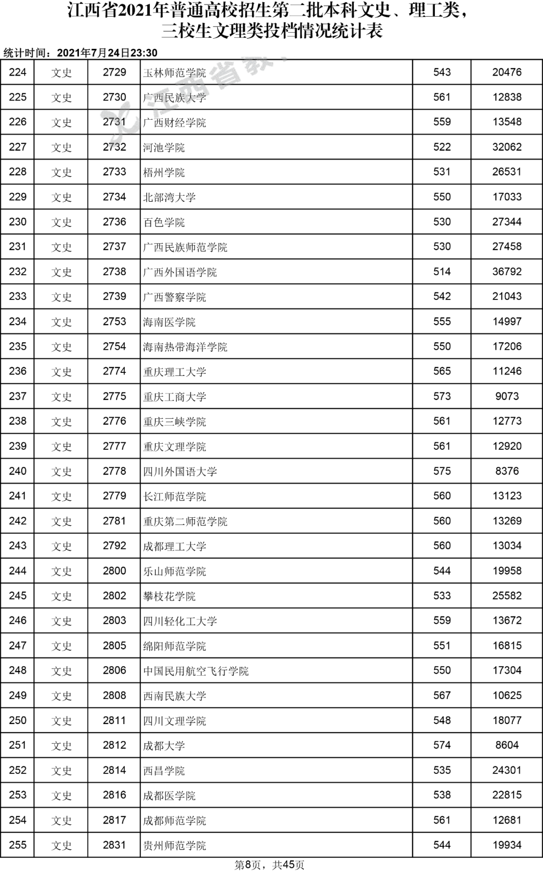 江西高招二本投檔分數線公佈