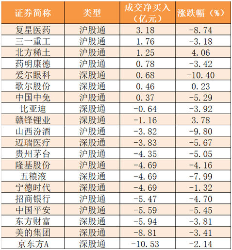 【26日資金線路圖】A股三大股指均跌超2%！兩市資金淨流出885億元，半導體等科技股逆市獲關註 科技 第6張