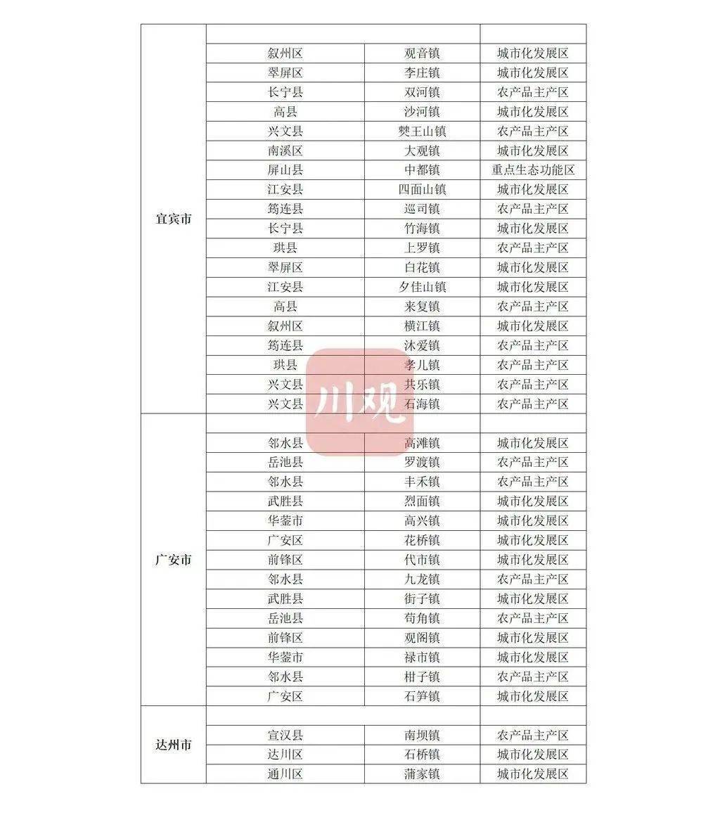 广元12个！四川省级百强中心镇入库候选名单公示~