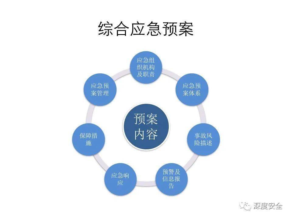 精品ppt应急管理体系构建与预案管理讲师版