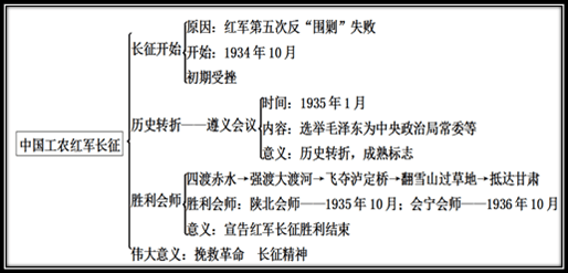 初中歷史上冊思維導圖提高記憶效率