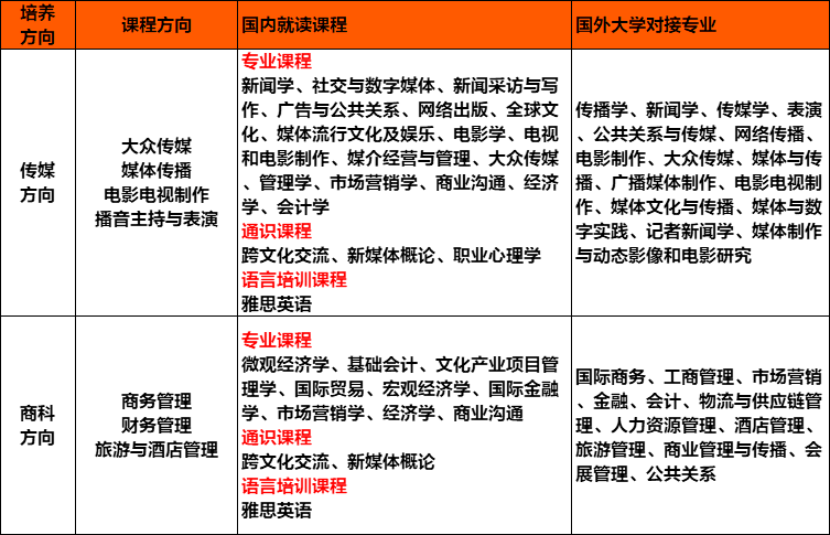 中國傳媒大學東南亞2 2國際本科2021年招生簡章