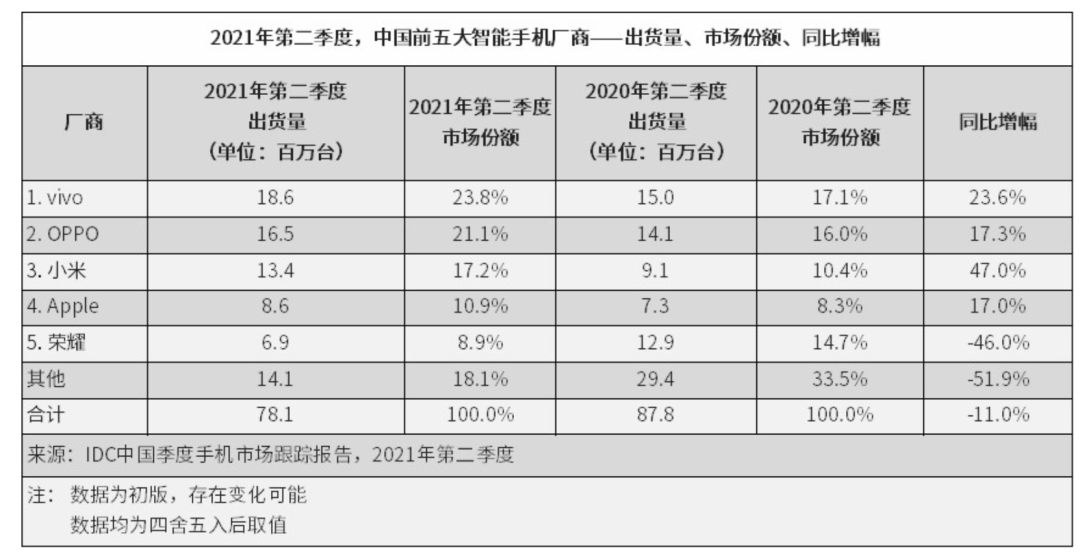 手机数据线品牌排行榜_数据丨2021年Q2国内智能手机市场出货排行出炉,vivo第一