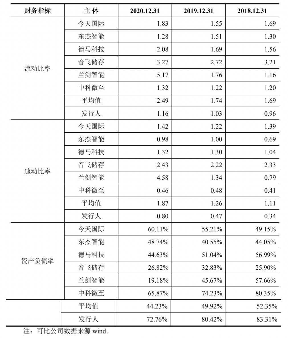 井松智能去年淨利潤增長149% 主要客戶穩定性較差 科技 第4張