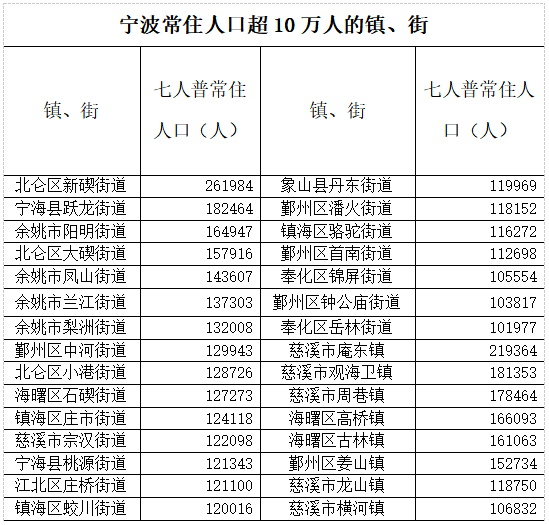 宁波市总人口_七人普宁波市常住人口超10万人镇(乡)、街道达30个