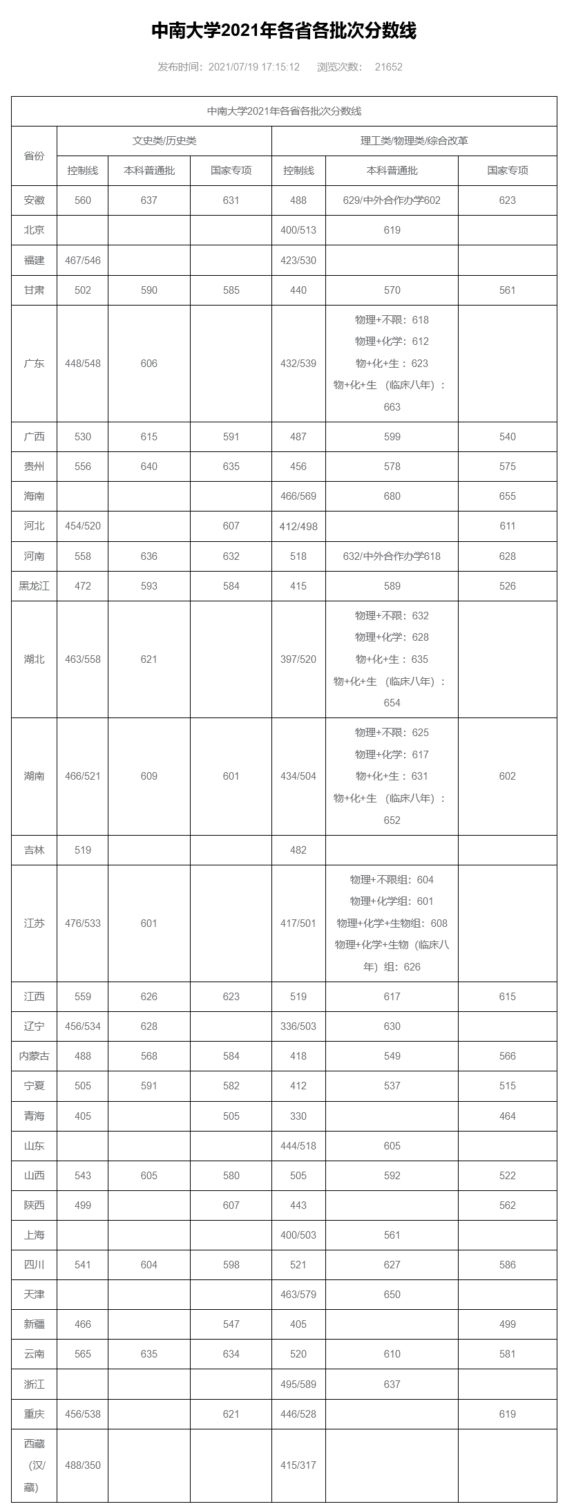 im体育院校丨400+分上重本！清北等名校录取分数线出炉哪个省最低呢？(图31)