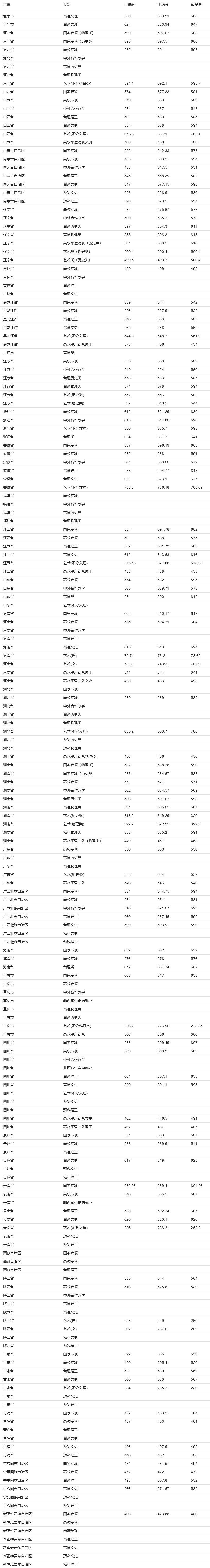 im体育院校丨400+分上重本！清北等名校录取分数线出炉哪个省最低呢？(图18)