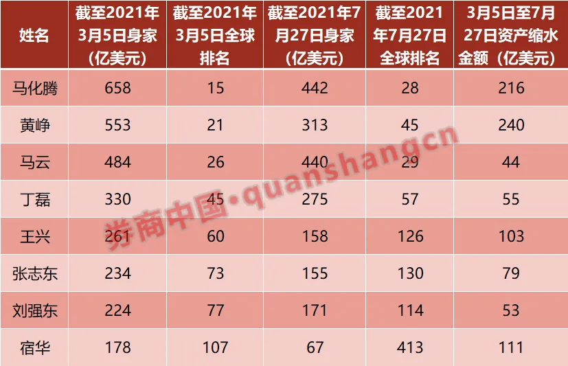 中概股延續暴跌，馬化騰、黃崢、馬雲、劉強東5個月「丟了」5800億身家 科技 第8張