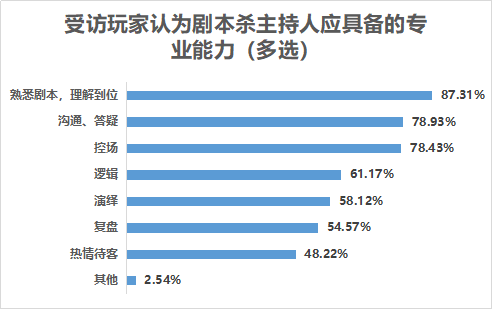 玩家|民调实地采访：DM是剧本杀灵魂，带玩家穿越体验不同人生