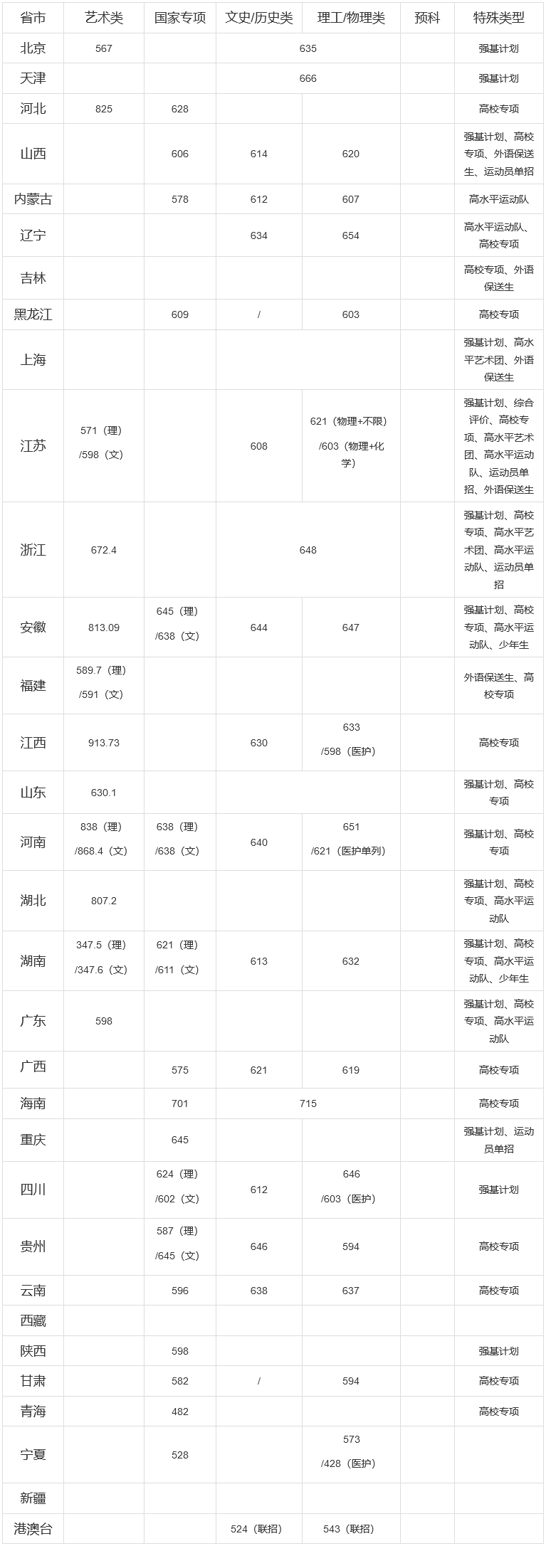 im体育院校丨400+分上重本！清北等名校录取分数线出炉哪个省最低呢？(图10)