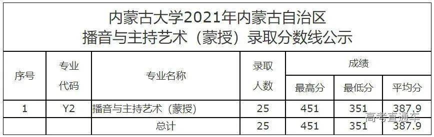 內蒙古大學2021年內蒙古自治區播音與主持藝術專業錄取分數線