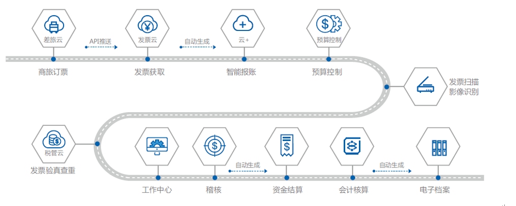 浪潮財務雲,通過 任務管理,發揮共享中心規模效應,對任務進行統一