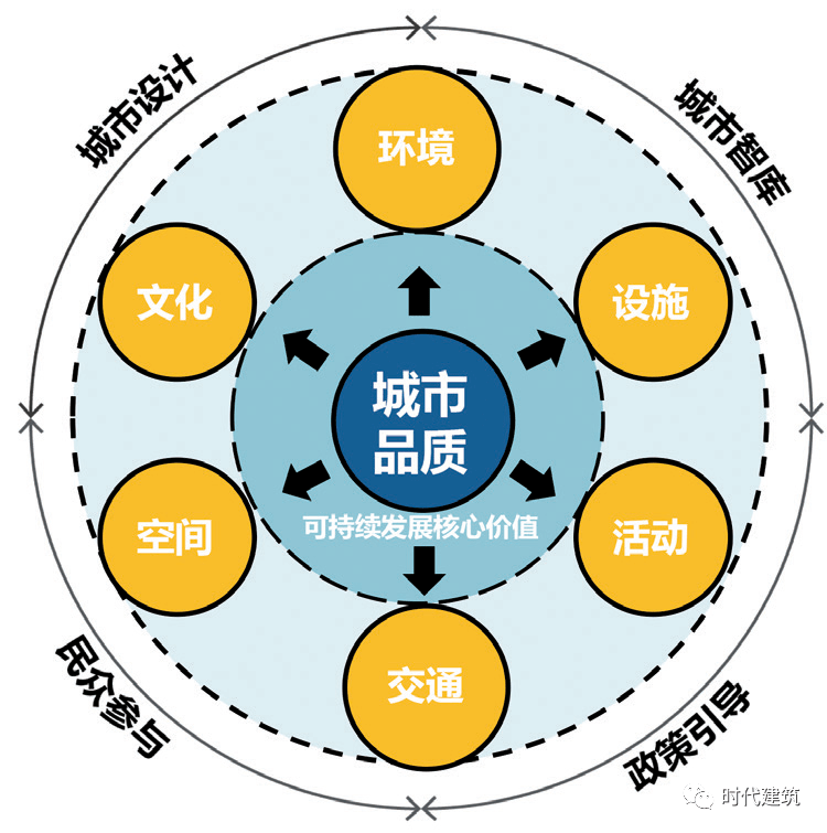 面向空间品质提升的城市更新阳建强朱雨溪张倩时代建筑2021年第4期