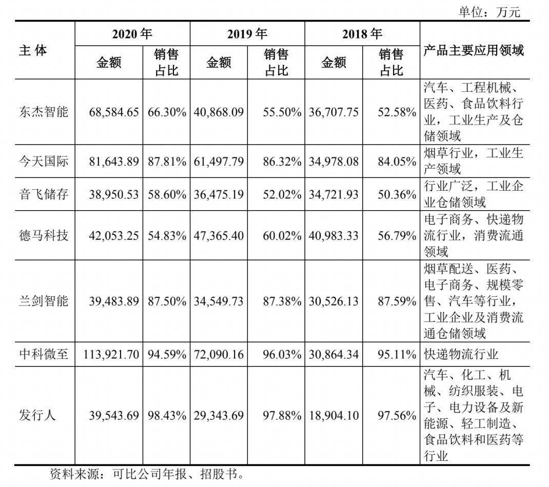 井松智能去年淨利潤增長149% 主要客戶穩定性較差 科技 第2張