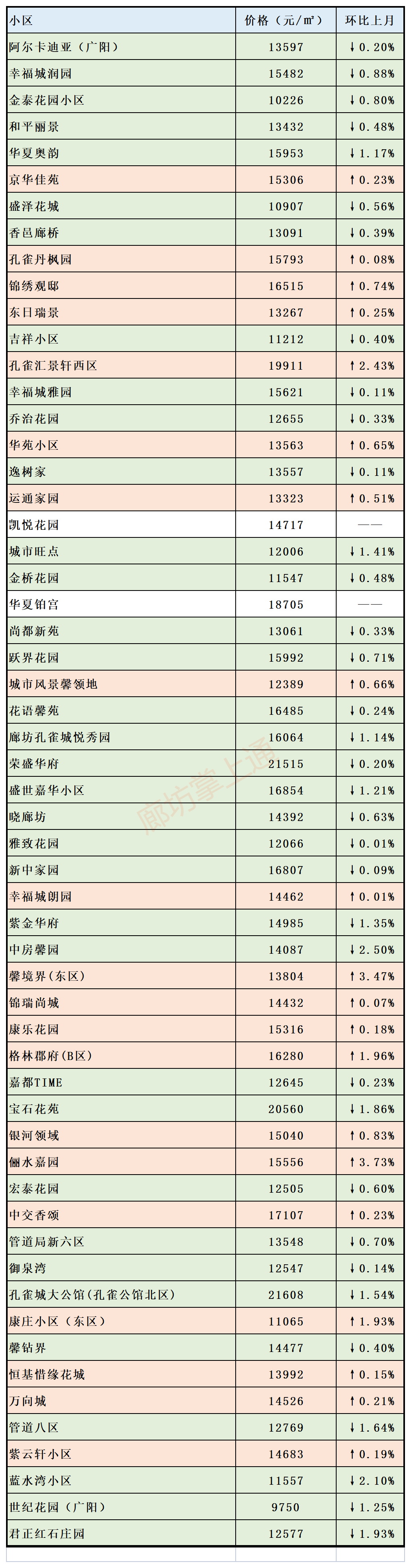 廊坊七月房价走势出炉