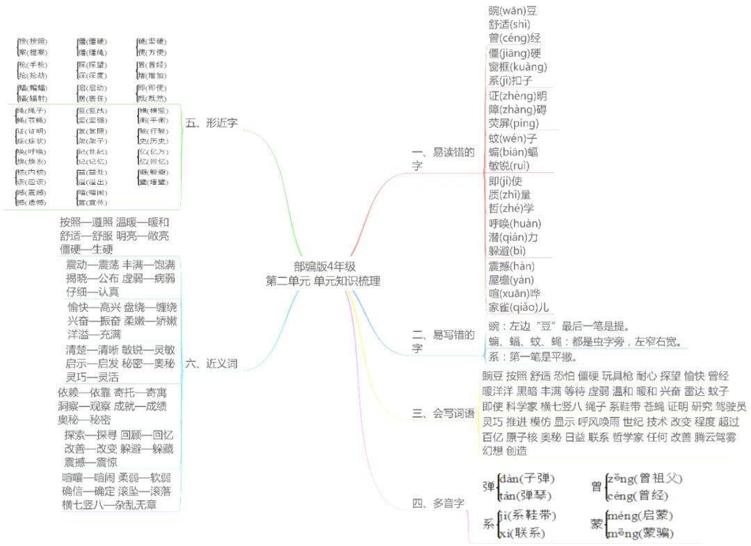 統編版語文四年級上冊各單元思維導圖考點梳理,可下載打印