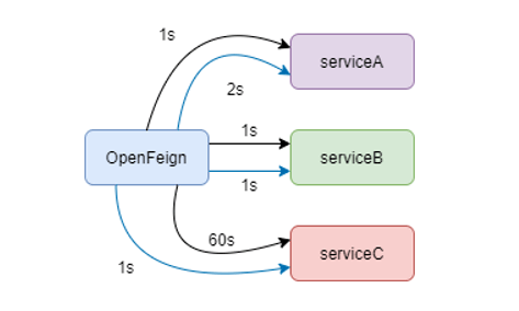 OpenFeign 的 9 个坑，每个都能让你的系统奔溃_feign