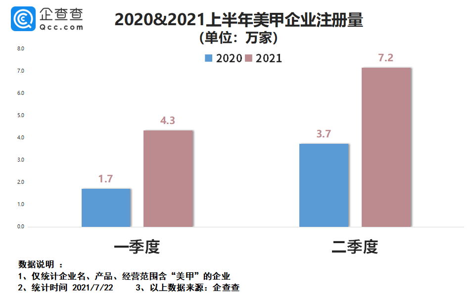 企业|奥运女孩做美甲不耽误夺金！我国美甲企业上半年注册量同比增长109.1%