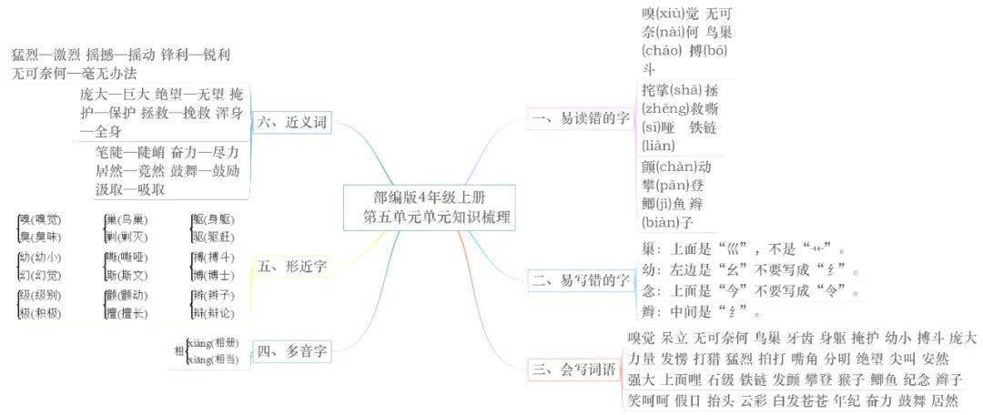 统编版语文四年级上册各单元思维导图考点梳理,可下载打印