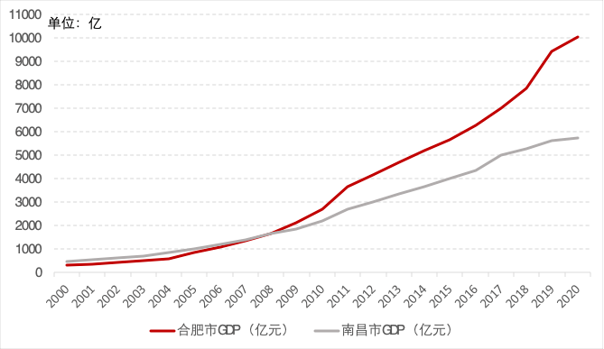 2020年南昌县gdp(3)