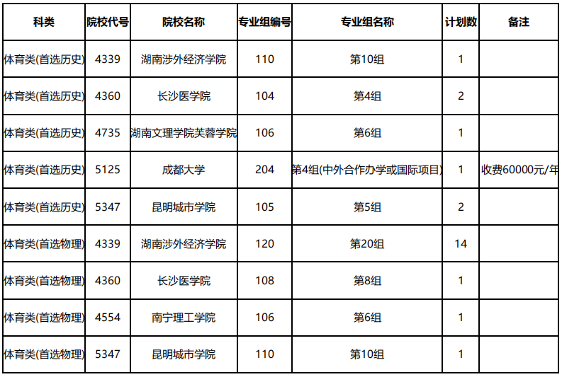 湖南省2021年普通高校招生本科批(職高對口類)第二次徵集志願國家任務