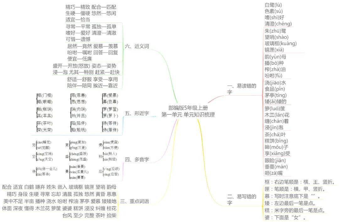 統編版語文五年級上冊各單元思維導圖考點梳理,可下載打印