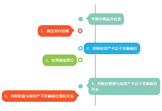 瘢痕子宮妊娠孕期保健和分娩期處理各階段要點分解