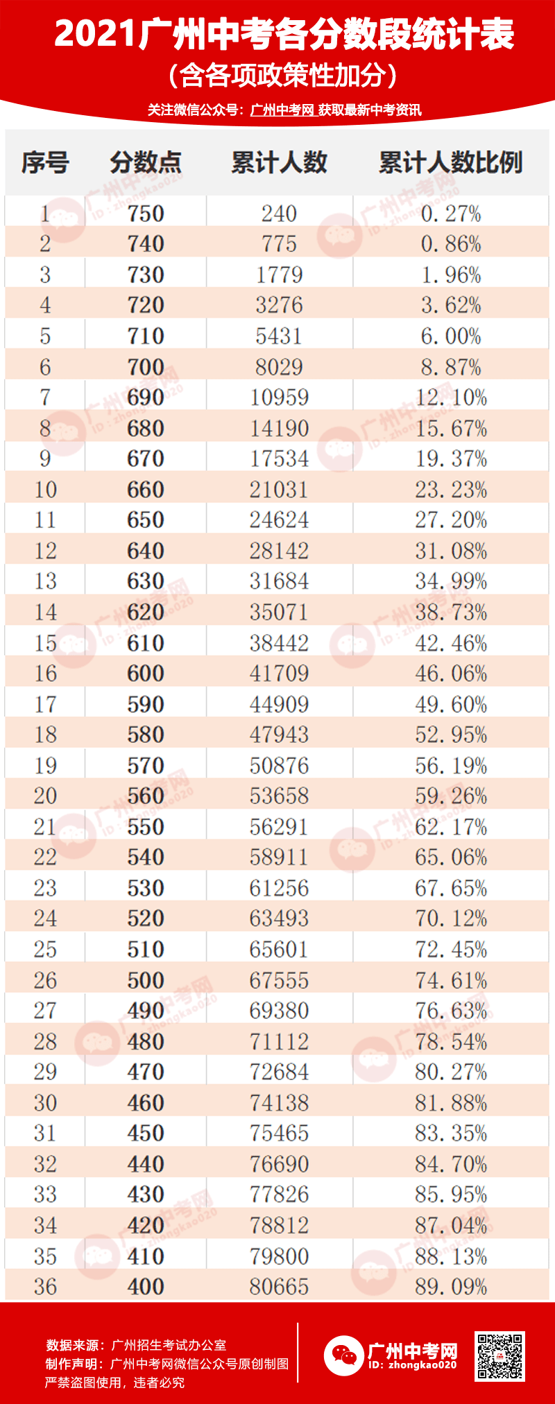 广州市人口数量2021年_2021年广州中考招录大数据分析!普高录取率61.05%!高分段人