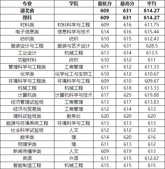 東華大學的紡織工程,服裝設計與工程,服裝與服飾設計等專業均為國家級