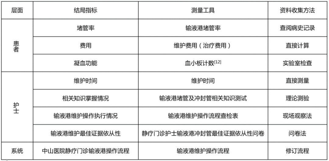 預防成人患者植入式靜脈輸液港堵管最佳證據的應用研究