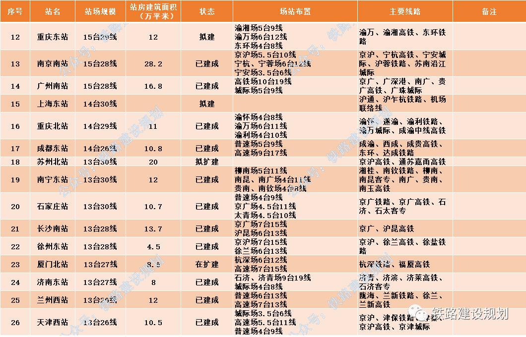 中国高铁排行_中国铁路车站规模排行榜