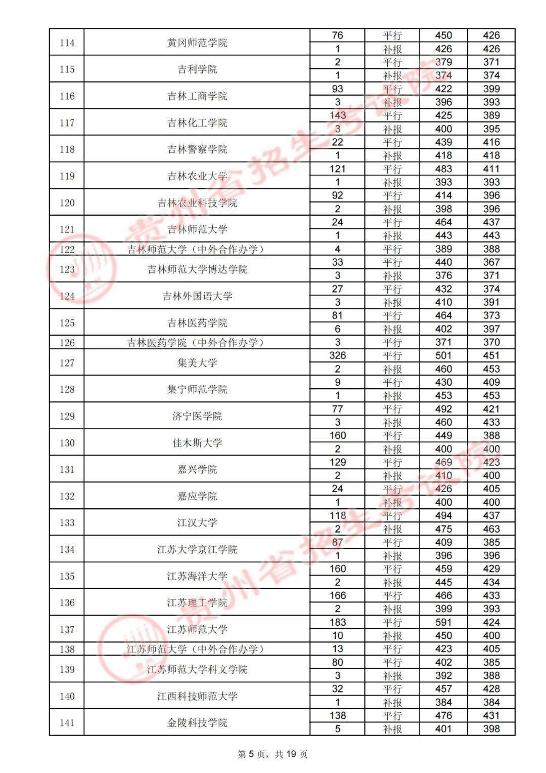 体美|7月31日高考第二批本科院校录取情况