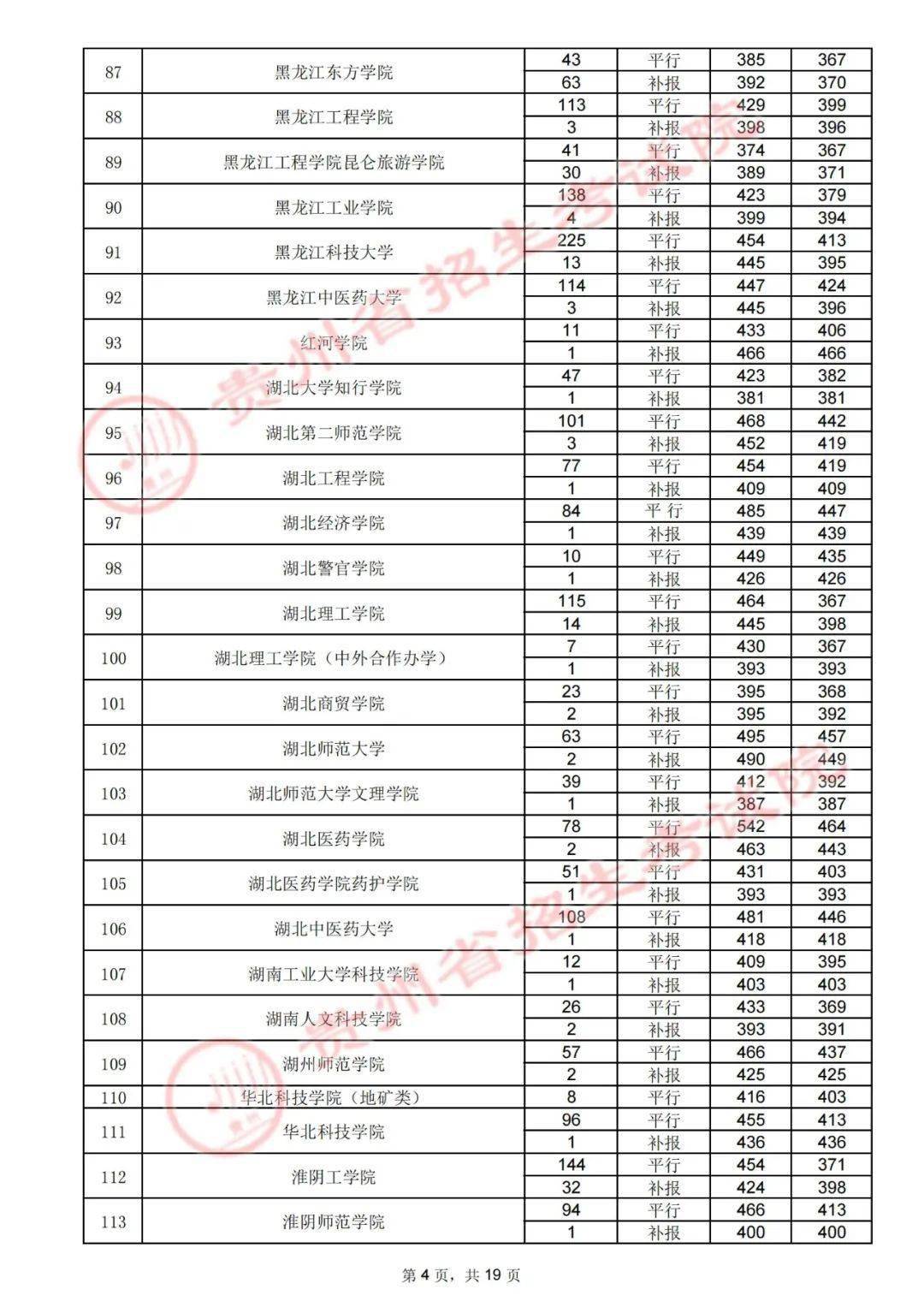 体美|7月31日高考第二批本科院校录取情况