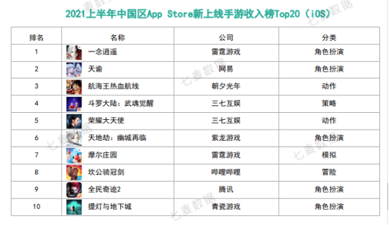 苹果|10w+是去年一半！上半年中国苹果商店在线手游数创新低