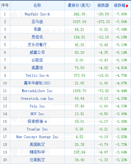 美國大型科技股漲跌不一亞馬遜跌超7% 科技 第2張