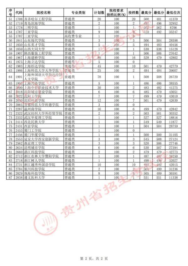 招生|贵州8月1日高考二本第2次补报志愿投档情况公布！