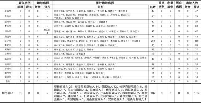 山东烟台新增1例本土确诊，青岛新增1例境外输入无症状感染者 病例