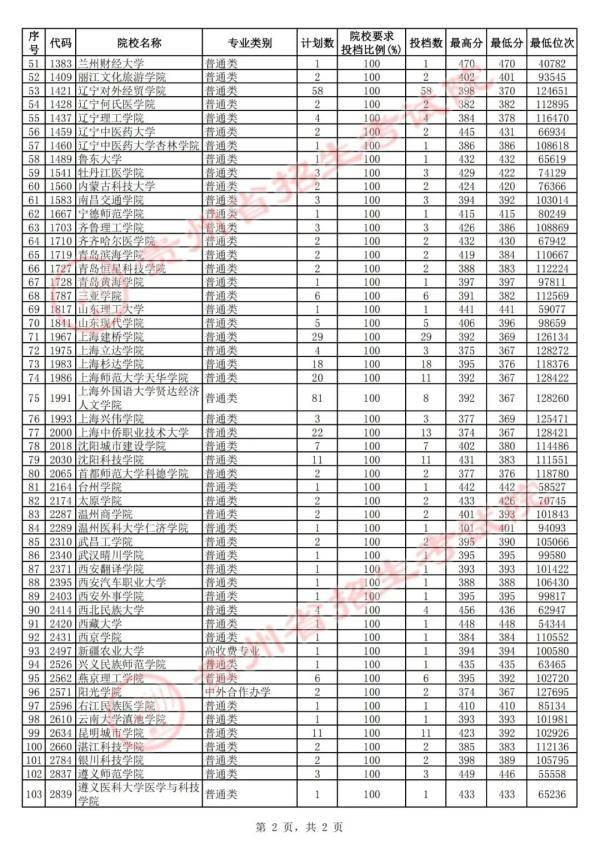 招生|贵州8月1日高考二本第2次补报志愿投档情况公布！