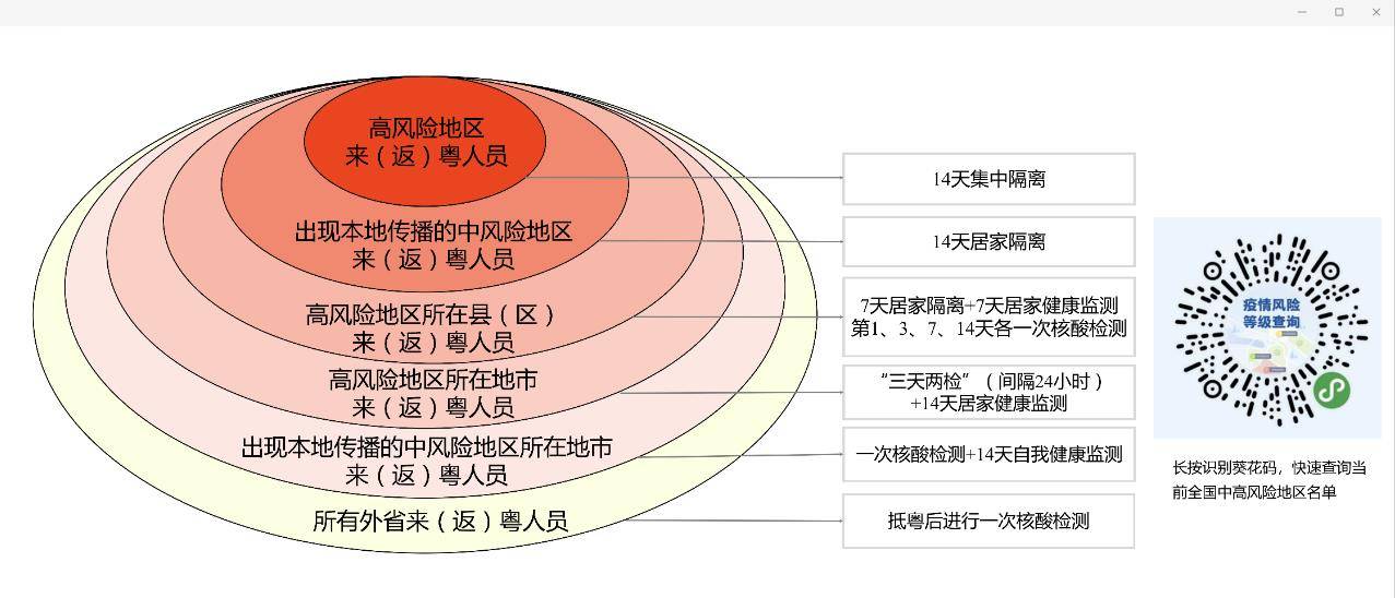 疫情|广东疾控建议：所有外省来（返）粤人员抵粤后进行一次核酸检测