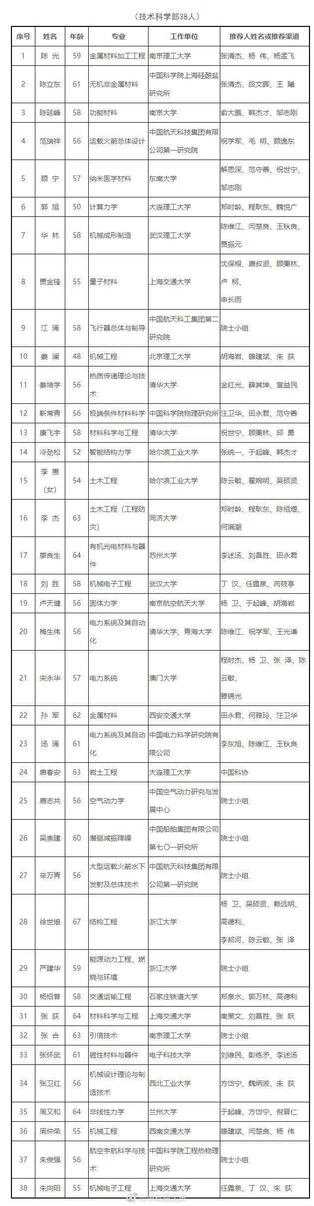 通信|2021年中国科学院院士增选初步候选人公布！天津这些人入选！