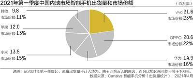 Canalys|国产手机头部阵营松动 高端市场缺位 “其他”又一春