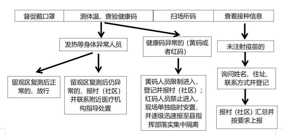 安嶽縣發佈疫情防控重點範圍及場所防控處置流程