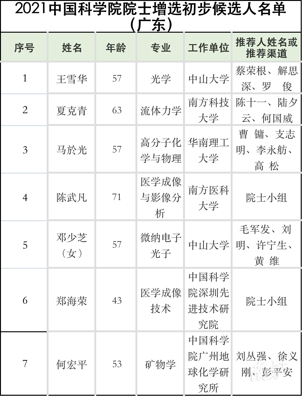 马於光,南方医科大学陈武凡,以及中国科学院广州地球化学研究所何宏平