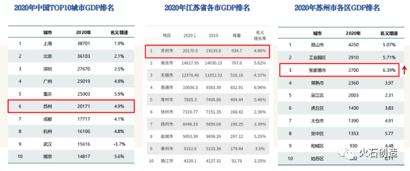 张家港有多少GDP_划分为9个地区的苏州