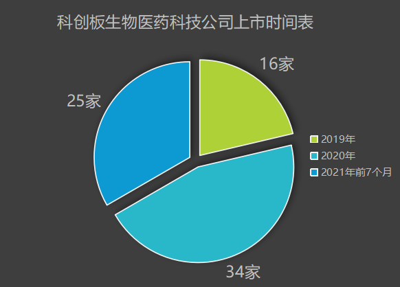 科創板開市二週年生物醫藥板塊醫療器械成為第一大產業集群