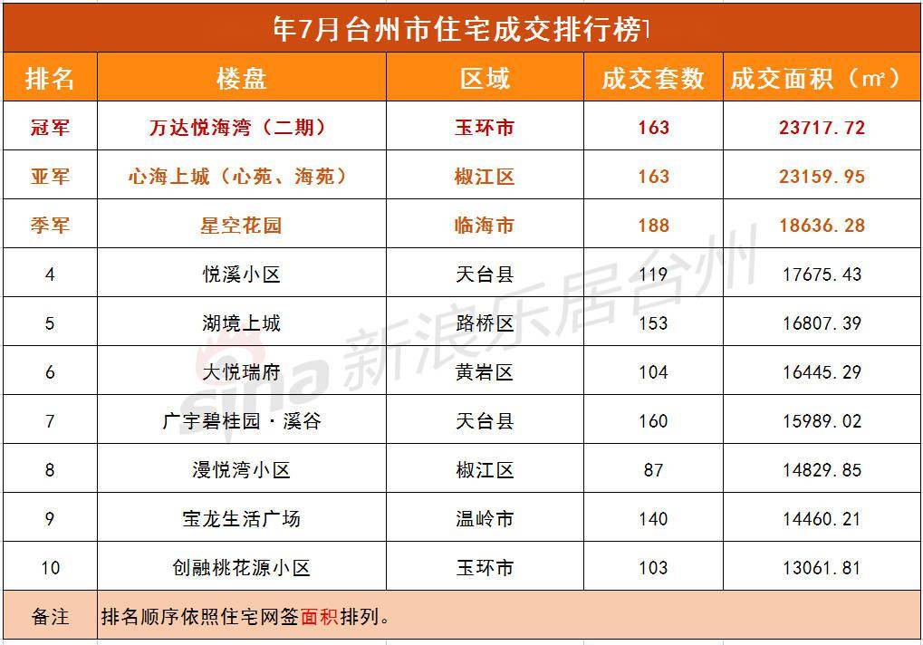 天台楊帆·悅溪裡已於7月10日加推三期房源,均價約20000元/平.